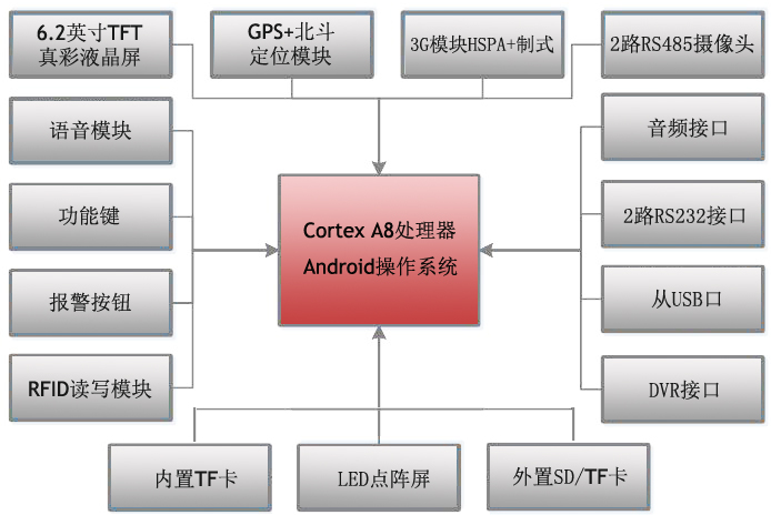 出租车终端系统框架图